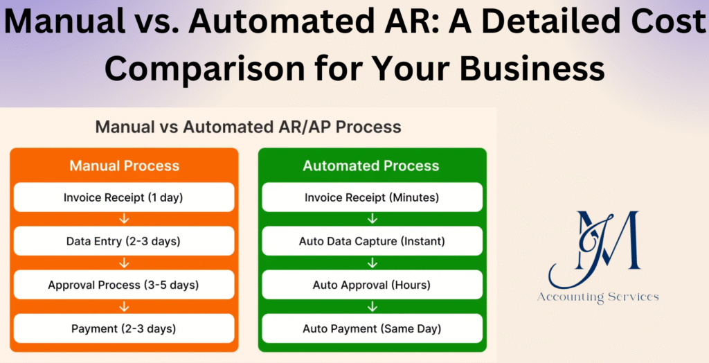 Manual vs. Automated AR cost comparison chart for businesses