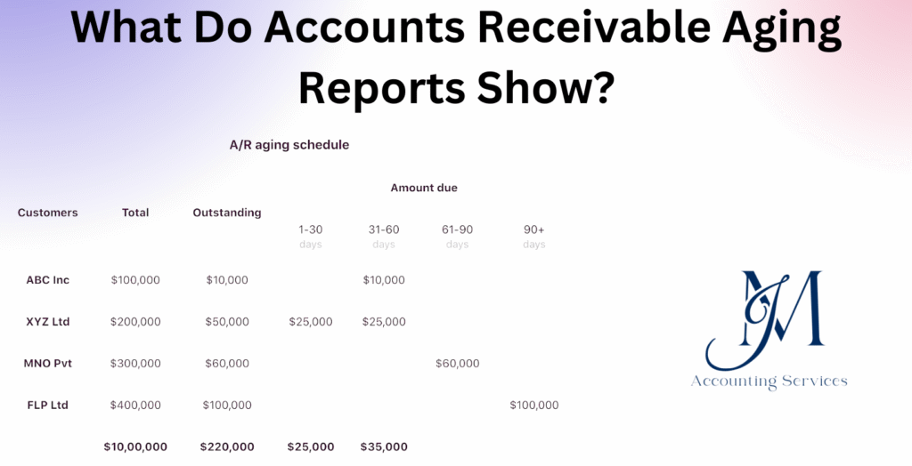 Accounts receivable aging report with overdue invoice chart